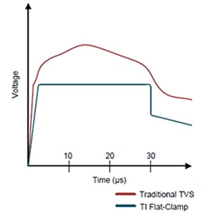 Texas Instruments’ Flat-Clamp device as compared to a traditional TVS Voltage clamp response to a 8/20 µs surge event of a typical Texas Instruments’ Flat-Clamp device as compared to a traditional TVS