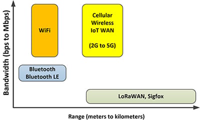 Range (in meters to kilometers) versus bandwidth (in bits per second to megabits per second) Diagrama conceptual de rango (en metros a kilómetros) versus ancho de banda (en bits por segundo a megabits por segundo)