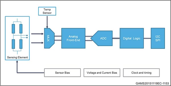STMicroelectronics LPS22HB’s FIFO feature Diagram of STMicroelectronics LPS22HB’s FIFO feature
