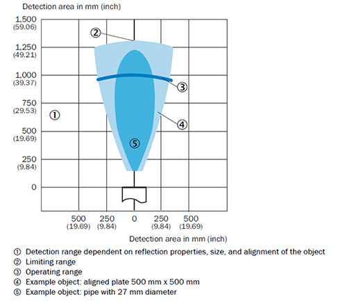 Detection area envelop versus distance Graph of detection area envelop versus distance