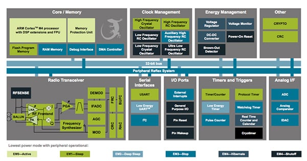 EFR32MG from Silicon Labs (click to enlarge) Diagram of EFR32MG from Silicon Labs (click to enlarge)