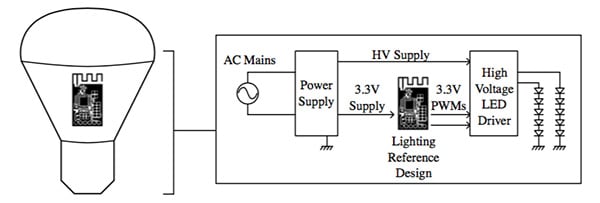 Connected lighting application using the EFR32MG from Silicon Labs Diagram of connected lighting application using the EFR32MG from Silicon Labs