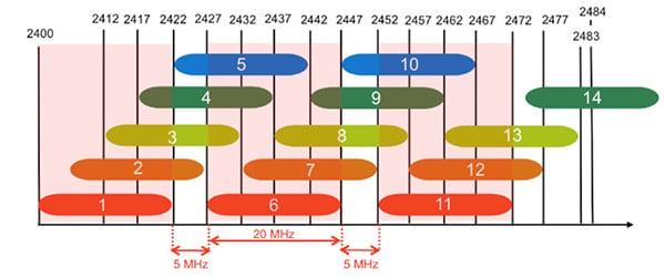 Wi-Fi channel allocations in the 2.4 GHz ISM band Image of Wi-Fi channel allocations in the 2.4 GHz ISM band