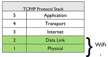Wi-Fi solutions with TCP/IP stacks Image of Wi-Fi solutions with TCP/IP stacks