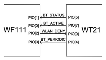 Silicon Labs’ WF111 six control lines Image of Silicon Labs’ WF111 six control lines