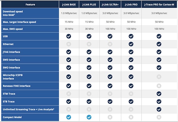 Segger J-Link series of debuggers Table of Segger J-Link series of debuggers