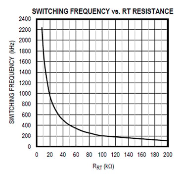 Switching frequency of the Maxim MAX17536 regulator Graph of switching frequency of the Maxim MAX17536 regulator
