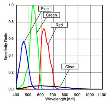 ROHM BH1745NUC-E2 red, green, blue, clear (RGBC) spectral response Graph of ROHM BH1745NUC-E2 red, green, blue, clear (RGBC) spectral response