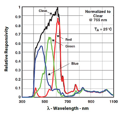 ams TCS34727FN RGBC spectral response Graph of ams TCS34727FN RGBC spectral response