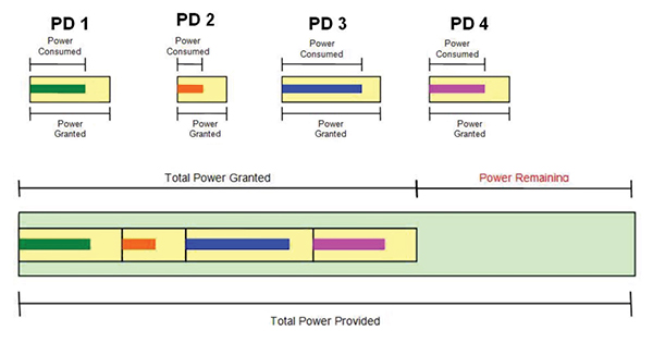 Silicon Labs Si3484 implement a grant-based power management policy Diagram of Silicon Labs Si3484 implement a grant-based power management policy