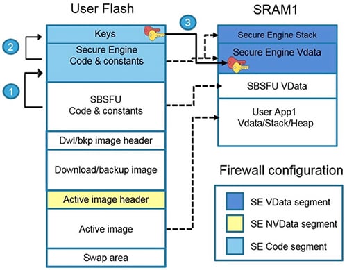 SBSFU code uses the secure engine (SE) call gate mechanism to access protected functions Diagram of SBSFU code uses the secure engine (SE) call gate mechanism to access protected functions