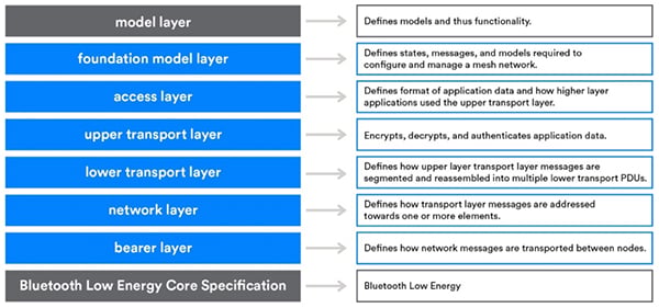 Bluetooth mesh comprises a seven layer stack Image of Bluetooth mesh comprises a seven layer stack