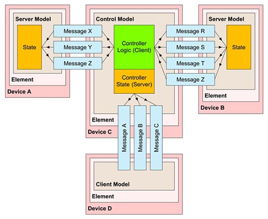 Element model structure of a Bluetooth mesh device Diagram of element model structure of a Bluetooth mesh device