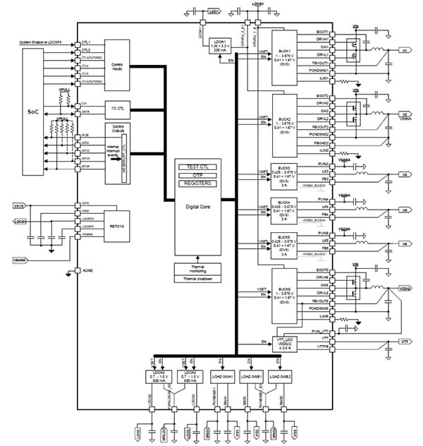 Texas Instruments TPS650860 (click to enlarge) Functional block diagram of the Texas Instruments TPS650860 (click to enlarge)
