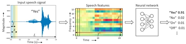 Voice activation with KWS processing pipeline Image of voice activation with KWS processing pipeline