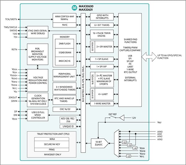 Maxim MAX32631 Darwin MCU Diagram of Maxim MAX32631 Darwin MCU