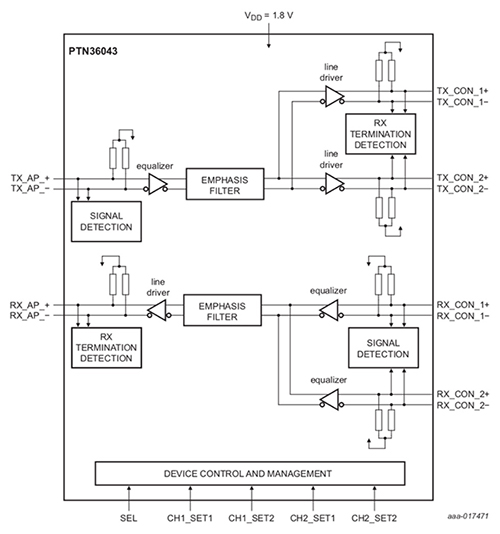 NXP Semiconductors’ USB 3.0 redriver Diagram of NXP Semiconductors’ USB 3.0 redriver