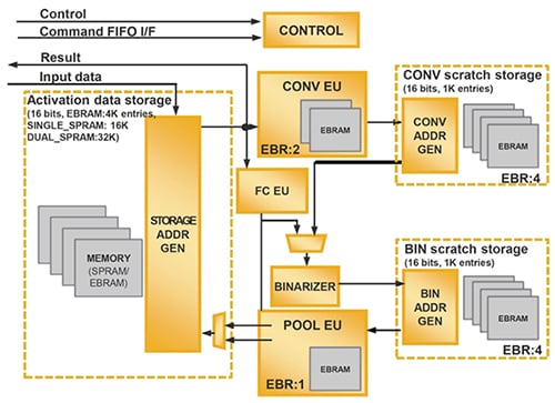 Lattice SensAI IP Diagram of Lattice SensAI IP