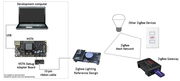 Silicon Labs’ smart lighting development setup Image of Silicon Labs’ smart lighting development setup