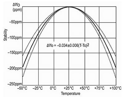 Resonant frequency of a 32768 Hz crystal Graph of resonant frequency of a 32768 Hz crystal