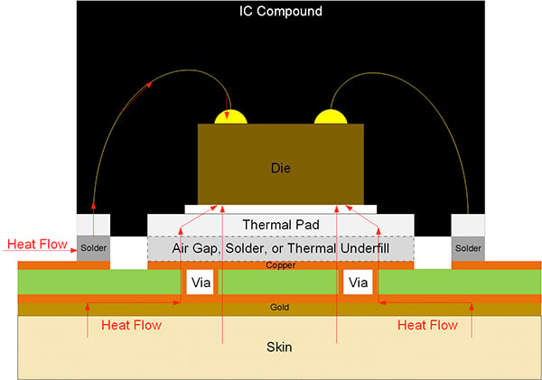 Effective thermal design uses a stack-up with a thermal underfill or air gap El diagrama de diseño térmico efectivo utiliza un apilamiento con un relleno térmico o entrehierro