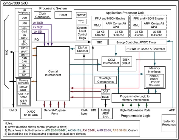 Xilinx Zynq-7000 SoC Diagrama del SoC Zynq-7000 de Xilinx