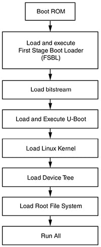 Xilinx Zynq-7000 SoC boot sequence Imagen de la secuencia de arranque del SoC Zynq-7000 de Xilinx