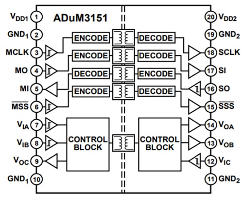 ADUM3151 seven-channel SPI isolator from Analog Devices Diagram of ADUM3151 seven-channel SPI isolator from Analog Devices