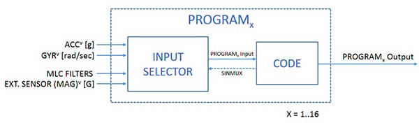 FSM’s sixteen program blocks in the STMicroelectronics LSM6DSO IMU Diagram of FSM’s sixteen program blocks in the STMicroelectronics LSM6DSO IMU