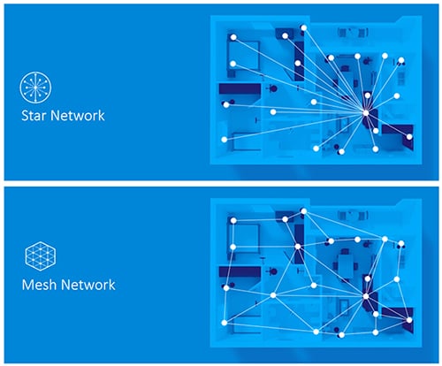 Star network compared to a mesh network Diagram of a star network compared to a mesh network