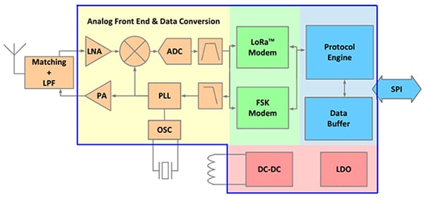 Semtech SX1262IMLTRT and SX1261 self-contained half-duplex radios Diagram of Semtech SX1262IMLTRT and SX1261 self-contained half-duplex radios
