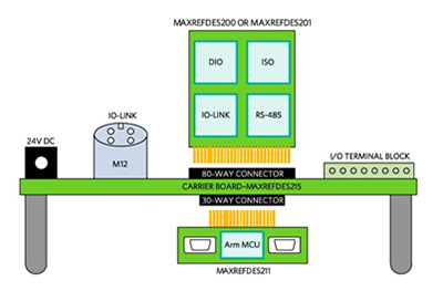 Maxim Integrated GO-IO PLC modular design Diagram of Maxim Integrated GO-IO PLC modular design