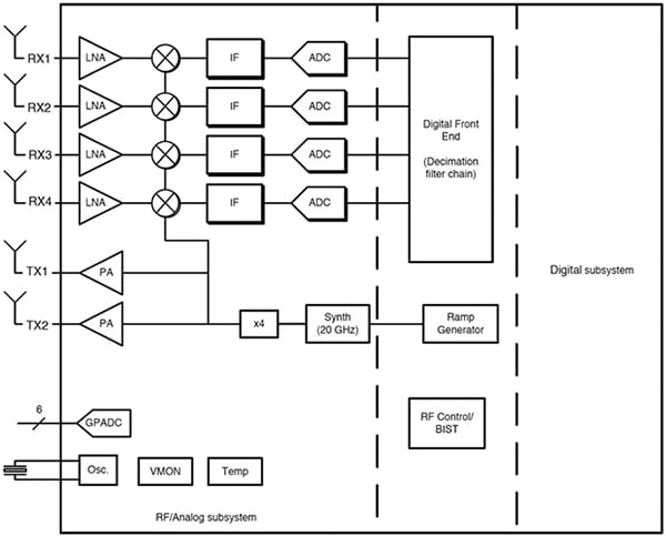 Texas Instruments IWR1443 and IWR1642 mmWave devices Diagram of Texas Instruments IWR1443 and IWR1642 mmWave devices