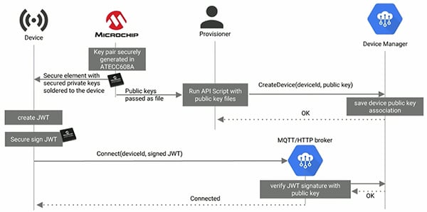 Microchip Technology and Google Cloud IoT services (click to enlarge) Diagram of Microchip Technology and Google Cloud IoT services (click to enlarge)