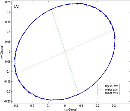 Soft iron distortion effect distorts the 360° magnetic data Image of soft iron distortion effect distorts the 360° magnetic data
