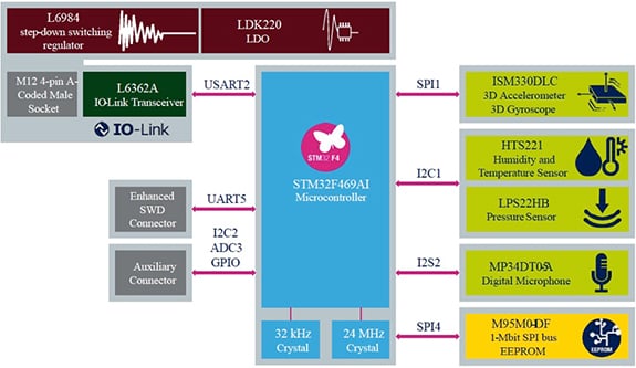 STMicroelectronics STEVAL-BFA001V1B development kit Diagrama del kit de desarrollo STMicroelectronics STEVAL-BFA001V1B