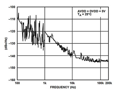 Phase noise depends upon the quality of the MCLK El gráfico de ruido de fase depende de la calidad de la MCLK.