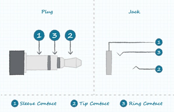 Basic switchless three-conductor audio jack Diagram of basic switchless three-conductor audio jack