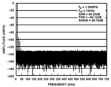 FFT for 10 kHz, 5 volts p-p input Graph of FFT for 10 kHz, 5 volts p-p input