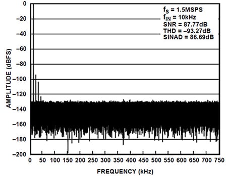 FFT for 10 kHz, 2.5 volts p-p input Graph of FFT for 10 kHz, 2.5 volts p-p input