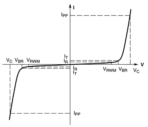 Voltage/current characteristic for bidirectional TVS diodes Diagrama de característica de voltaje/corriente para diodos de TVS bidireccionales