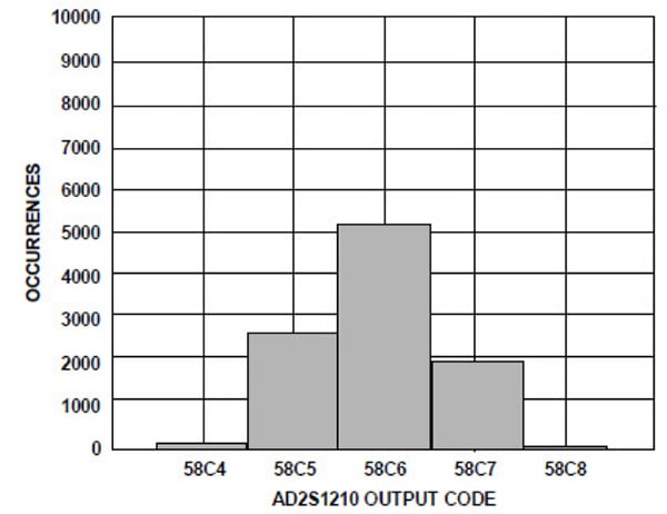 EXE transmitting in a 10-bit angular accuracy mode Gráfico de transmisión de EXE en un modo de precisión angular de 10 bits
