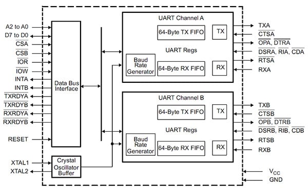 3 Mbit/s Texas Instruments TL16C752D dual UART Functional block diagram of the 3 Mbit/s Texas Instruments TL16C752D dual UART