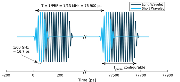 Acconeer A111 pulsed coherent radar device Graph of Acconeer A111 pulsed coherent radar device
