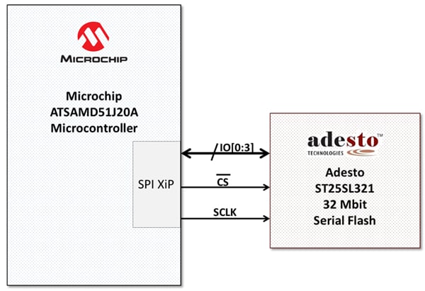 Microchip ATSAMD51J20A 32-bit microcontroller Diagram of Microchip ATSAMD51J20A 32-bit microcontroller