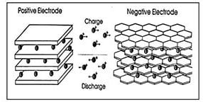 Li-ion Battery Lithium Ion Movement