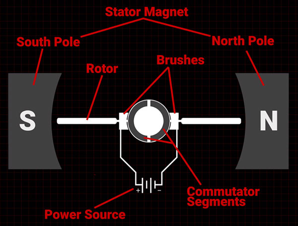 Basics of Brushed DC Motors