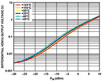 Analog Devices’ Functional Block Diagram Image of Analog Devices’ Differential VENV± Output Voltage vs. PIN for Various Temperatures at 40 GHz