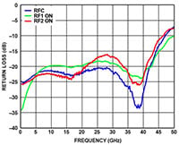 ADI's ADRF502x Insertion Loss vs. Frequency with Impedance Match Image of ADI's ADRF502x Insertion Loss vs. Frequency with Impedance Match