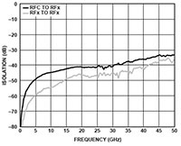 ADI's ADRF502x Isolation vs. Frequency with Impedance Match Image of ADI's ADRF502x Isolation vs. Frequency with Impedance Match